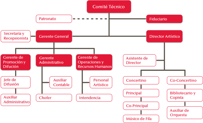 Organigrama OFJ